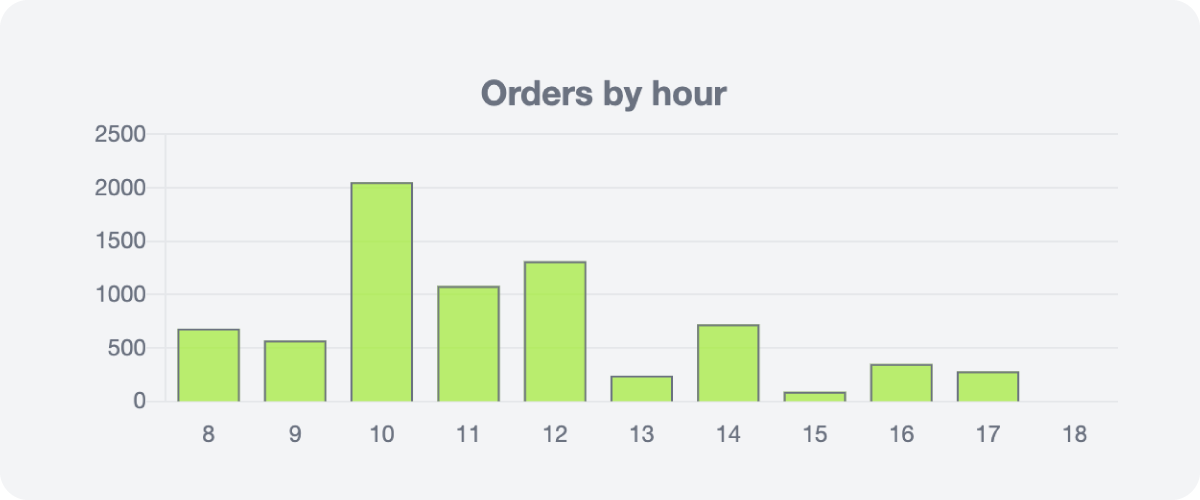 Orders by hour